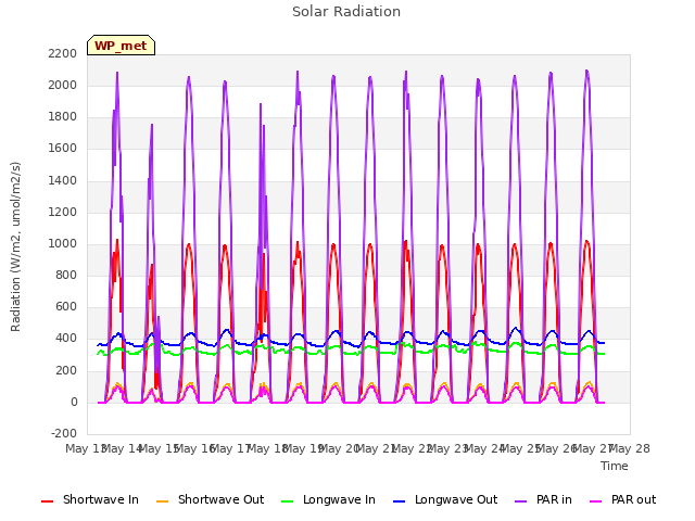 plot of Solar Radiation