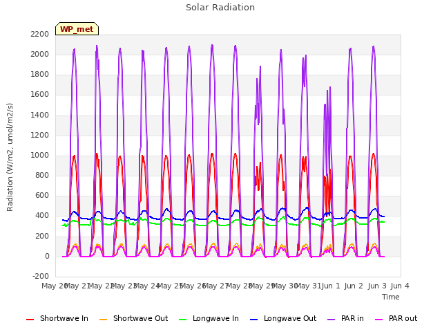plot of Solar Radiation