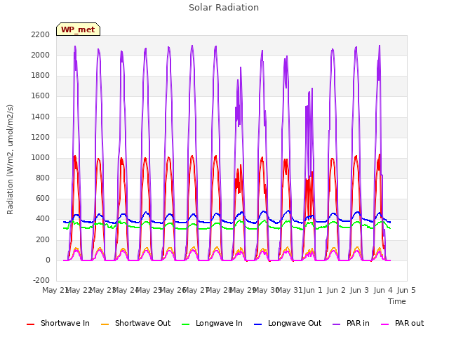 plot of Solar Radiation