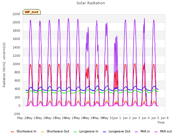 plot of Solar Radiation