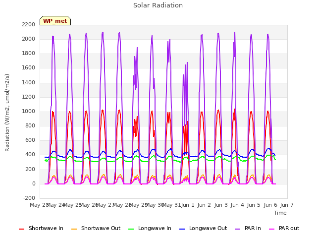 plot of Solar Radiation