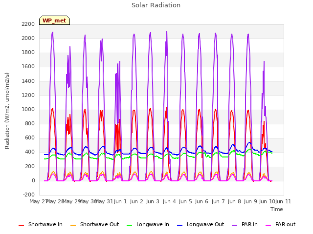 plot of Solar Radiation