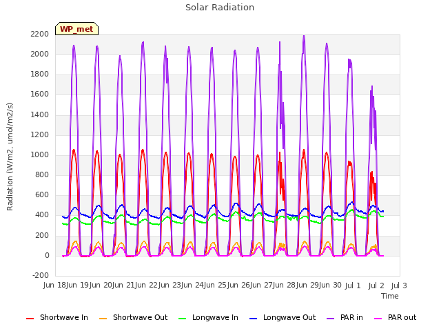 plot of Solar Radiation