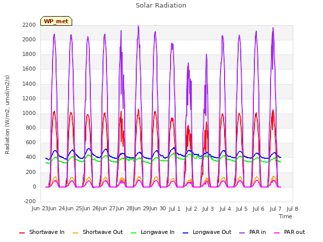 plot of Solar Radiation