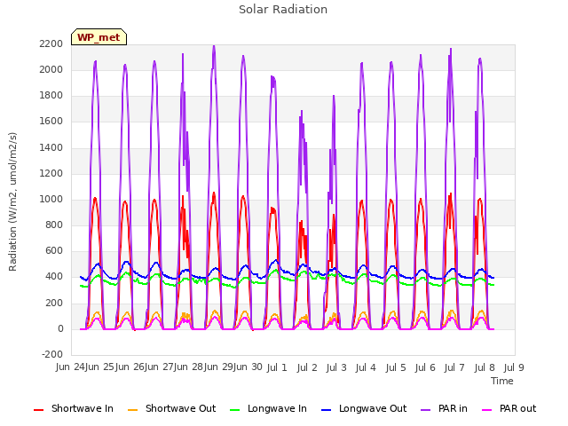 plot of Solar Radiation