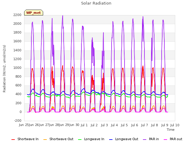 plot of Solar Radiation