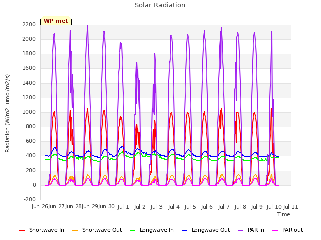 plot of Solar Radiation