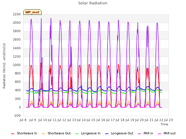 plot of Solar Radiation