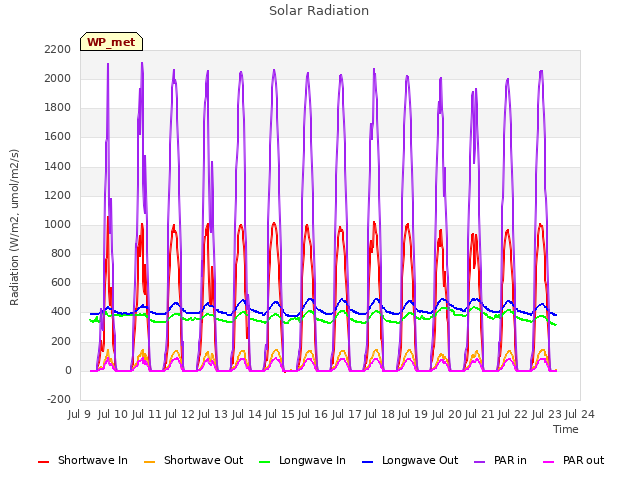 plot of Solar Radiation