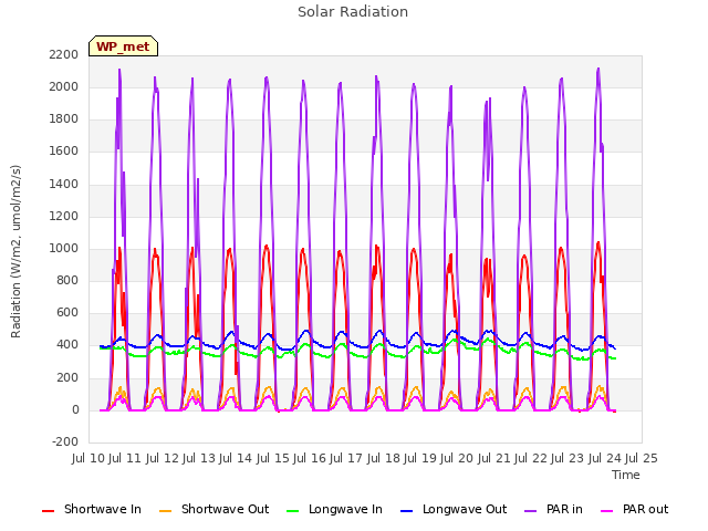 plot of Solar Radiation