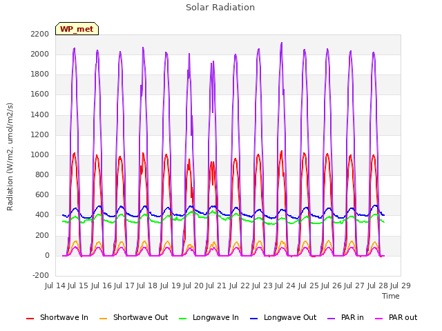 plot of Solar Radiation