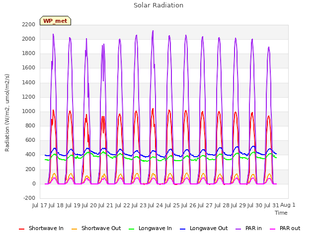 plot of Solar Radiation