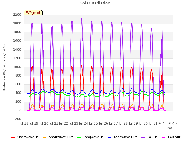 plot of Solar Radiation