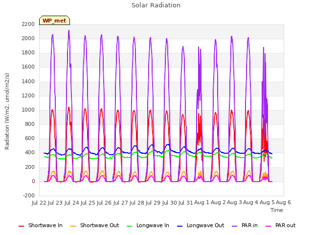 plot of Solar Radiation