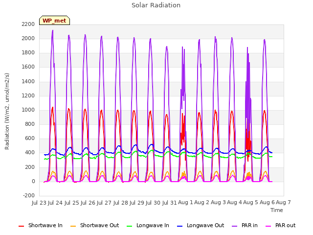 plot of Solar Radiation