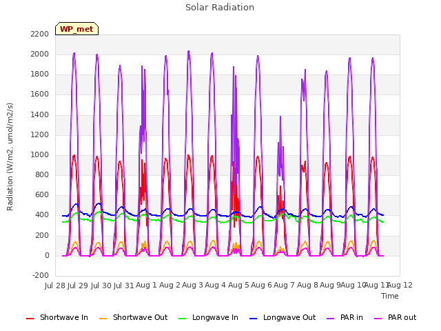 plot of Solar Radiation