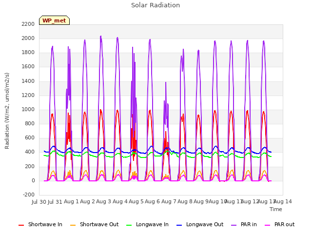 plot of Solar Radiation