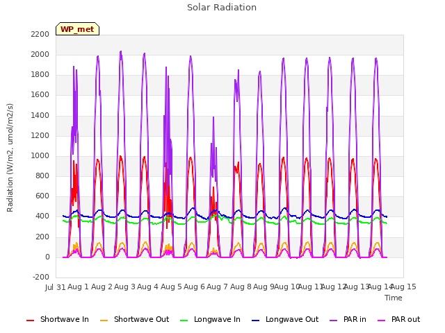 plot of Solar Radiation