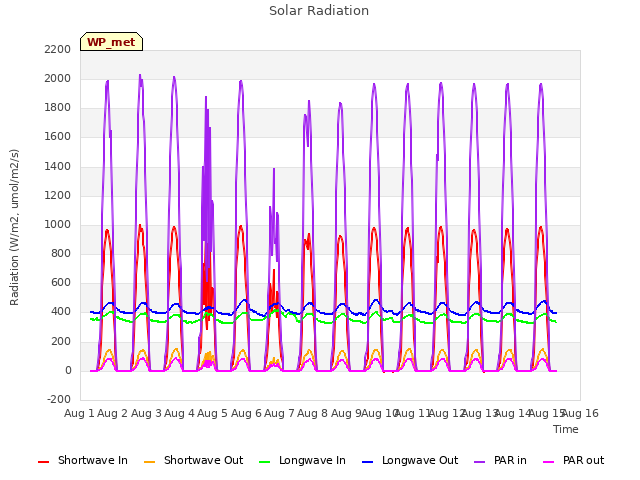 plot of Solar Radiation