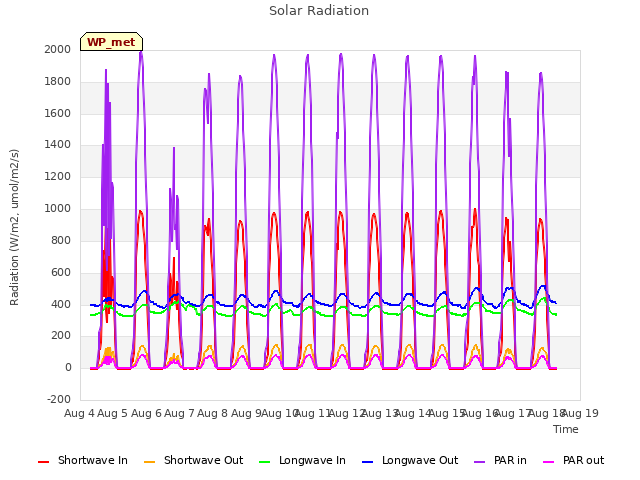plot of Solar Radiation
