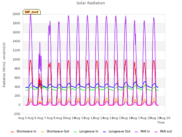 plot of Solar Radiation