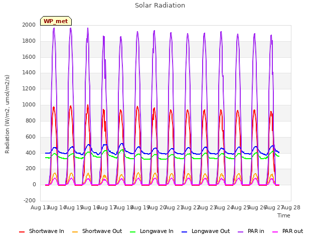 plot of Solar Radiation