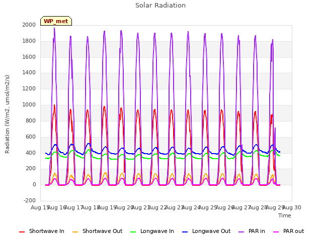 plot of Solar Radiation