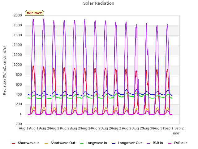 plot of Solar Radiation