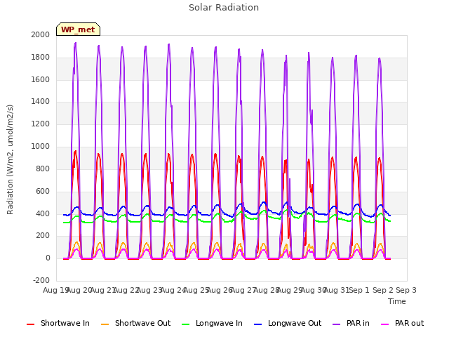 plot of Solar Radiation