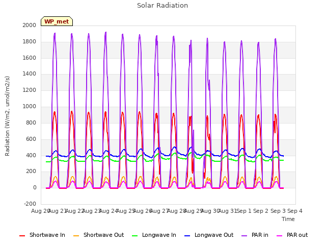 plot of Solar Radiation