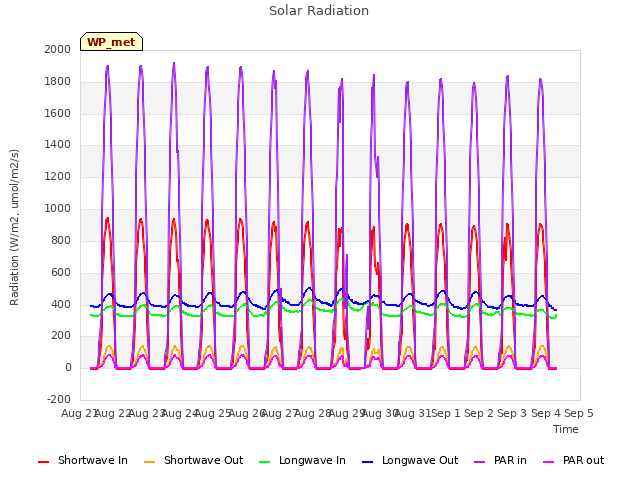 plot of Solar Radiation