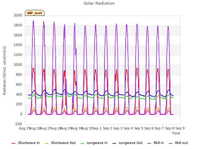 plot of Solar Radiation