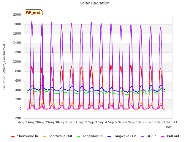 plot of Solar Radiation