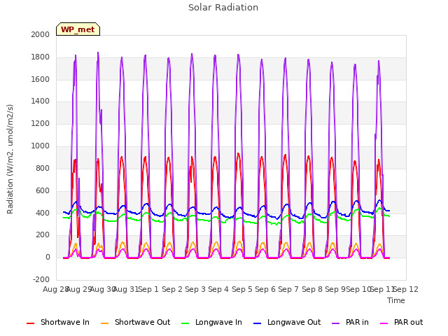 plot of Solar Radiation