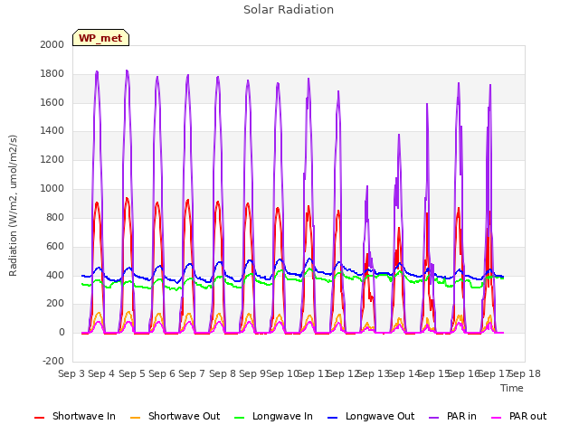 plot of Solar Radiation