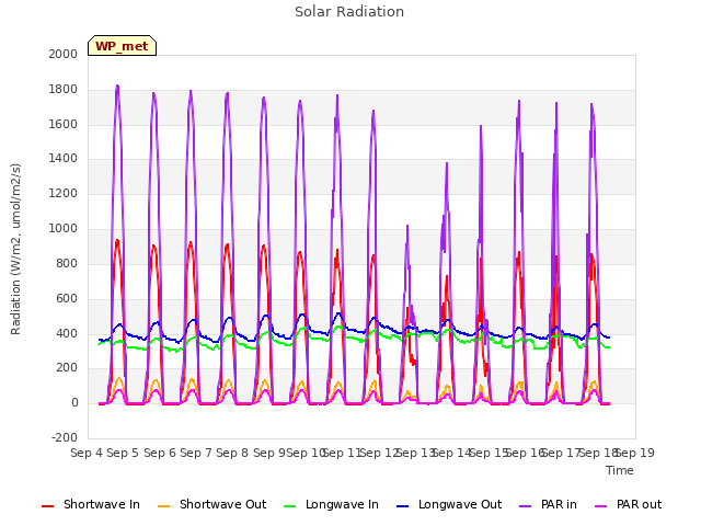 plot of Solar Radiation