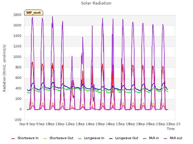 plot of Solar Radiation