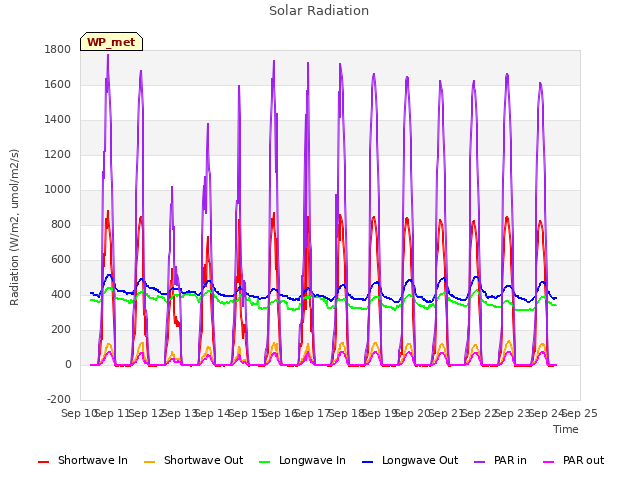 plot of Solar Radiation