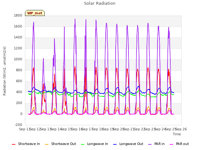 plot of Solar Radiation