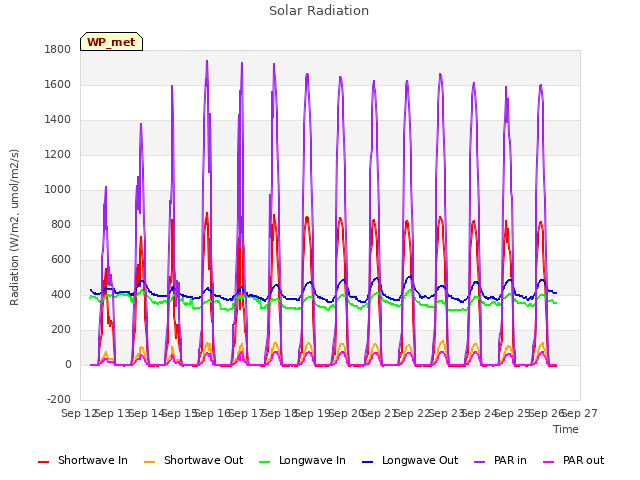 plot of Solar Radiation