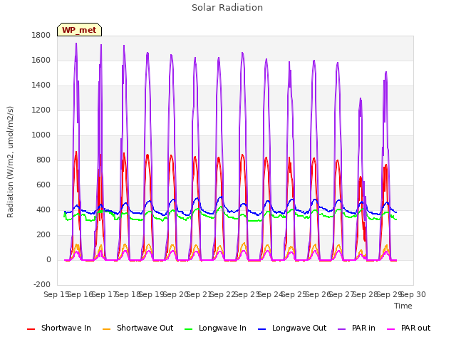 plot of Solar Radiation