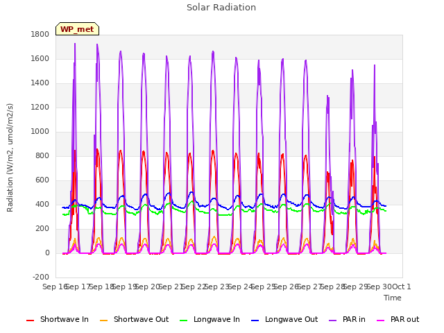 plot of Solar Radiation