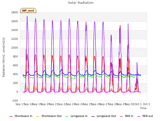 plot of Solar Radiation