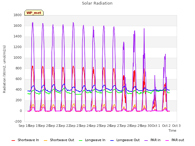 plot of Solar Radiation