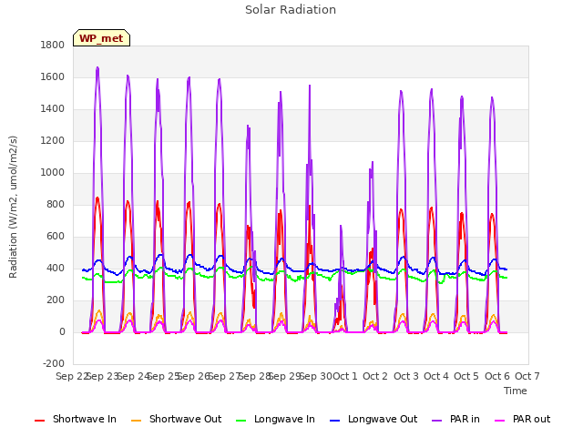 plot of Solar Radiation