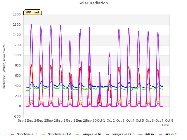 plot of Solar Radiation