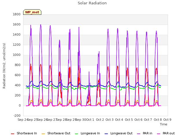 plot of Solar Radiation