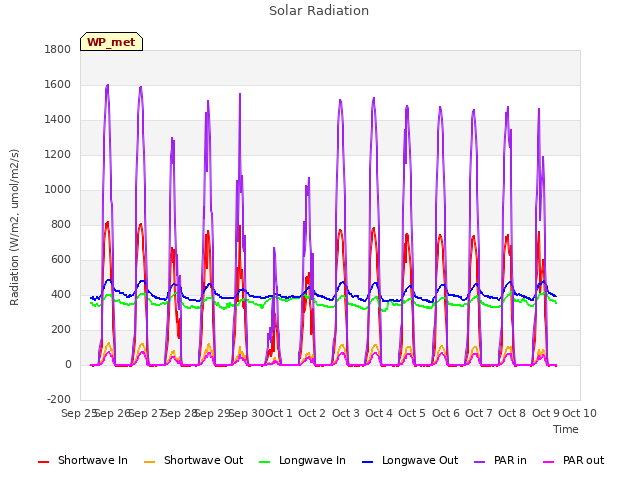 plot of Solar Radiation