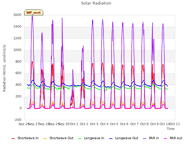 plot of Solar Radiation