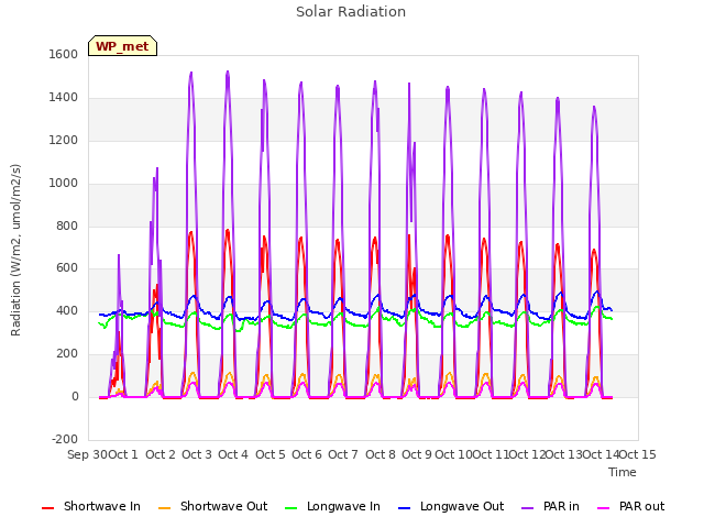 plot of Solar Radiation